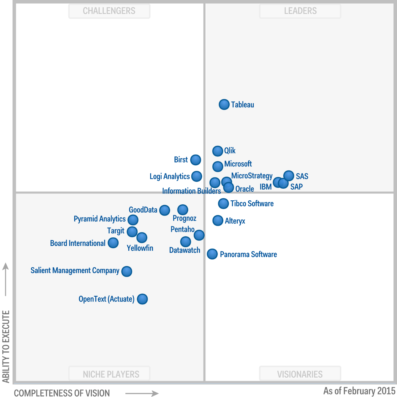 Le Gartner positionne Tableau Software en leader de l'analyse des données